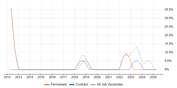 Job vacancy trend for Security Cleared in Carterton Job vacancy trend for Security Cleared in Carterton