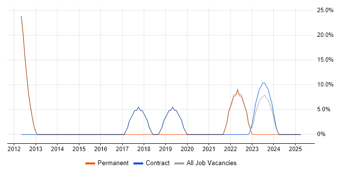 Job vacancy trend for Social Skills in Carterton