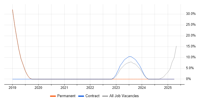 Job vacancy trend for SQL in Carterton Job vacancy trend for SQL in Carterton