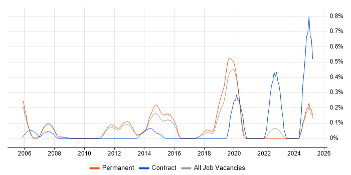 Job vacancy trend for Cash Management in Oxfordshire