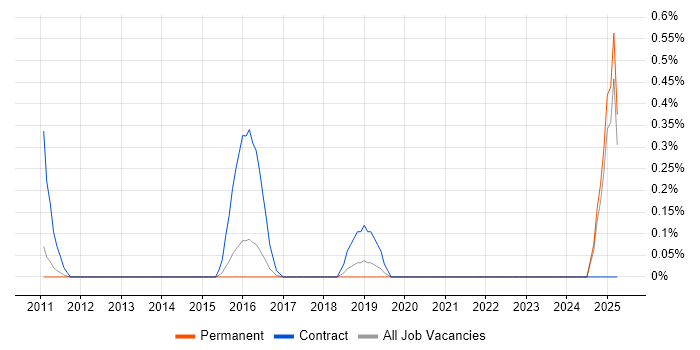 Job vacancy trend for Category Manager in Oxfordshire Job vacancy trend for Category Manager in Oxfordshire