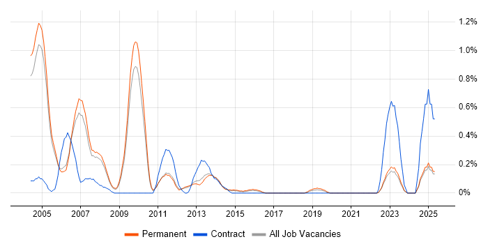 Job vacancy trend for CCA in Oxfordshire Job vacancy trend for CCA in Oxfordshire