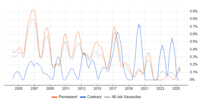 Job vacancy trend for CCIE in Oxfordshire Job vacancy trend for CCIE in Oxfordshire