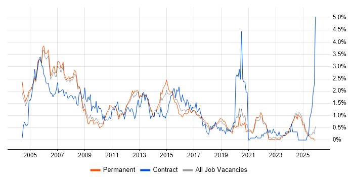 CCNA job vacancy trend in Oxfordshire