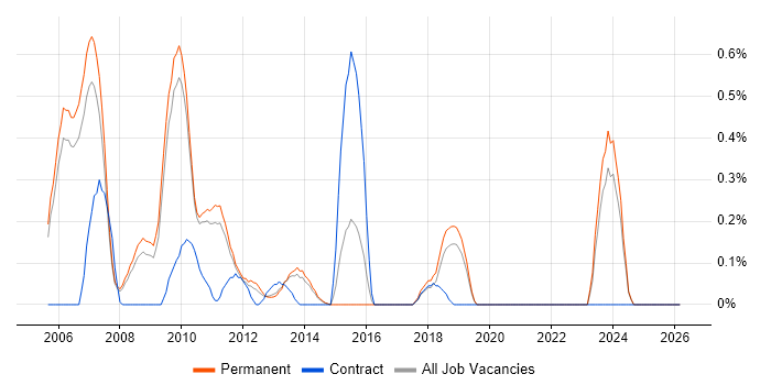 CCSP job vacancy trend in Oxfordshire