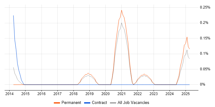 Job vacancy trend for CDISC in Oxfordshire Job vacancy trend for CDISC in Oxfordshire