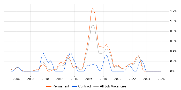 CEH job vacancy trend in Oxfordshire