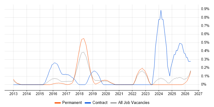 Celery job vacancy trend in Oxfordshire