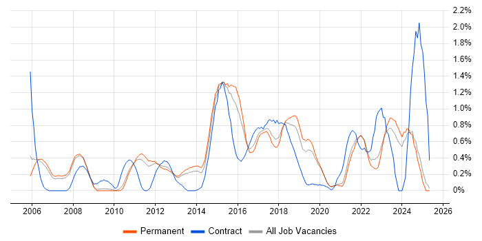 Job vacancy trend for CentOS in Oxfordshire Job vacancy trend for CentOS in Oxfordshire