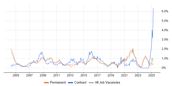 Job vacancy trend for Change Control in Oxfordshire Job vacancy trend for Change Control in Oxfordshire