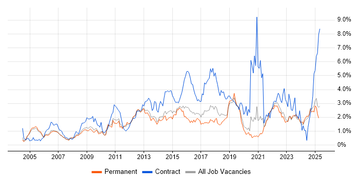 Job vacancy trend for Change Management in Oxfordshire Job vacancy trend for Change Management in Oxfordshire
