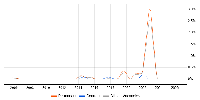 Chartered Engineer job vacancy trend in Oxfordshire
