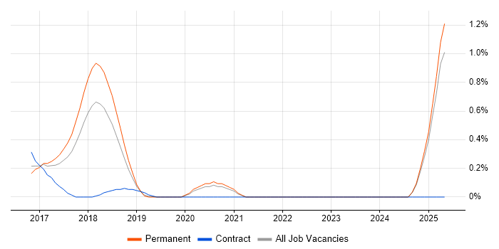 Job vacancy trend for Chatbot in Oxfordshire Job vacancy trend for Chatbot in Oxfordshire