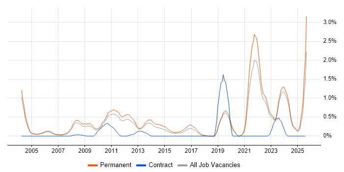 Job vacancy trend for Chemistry in Oxfordshire Job vacancy trend for Chemistry in Oxfordshire