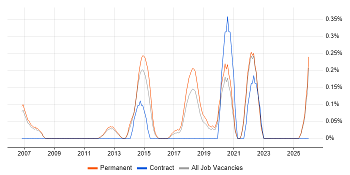 Chief Technology Officer job vacancy trend in Oxfordshire