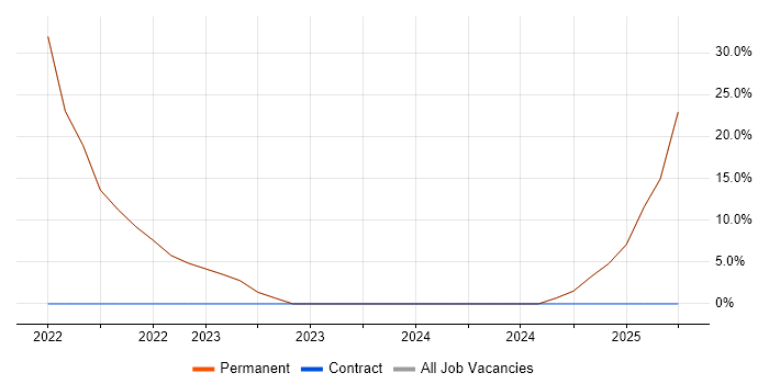 Job vacancy trend for Degree in Chinnor