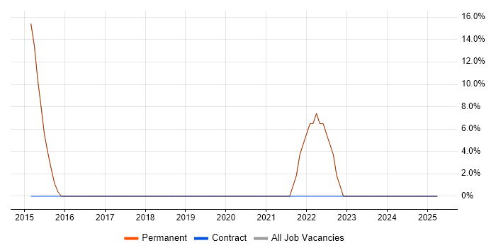 Job vacancy trend for Linux in Chinnor
