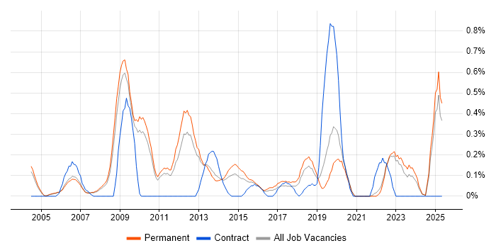 Job vacancy trend for CIMA in Oxfordshire Job vacancy trend for CIMA in Oxfordshire