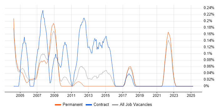 Job vacancy trend for CIPD in Oxfordshire