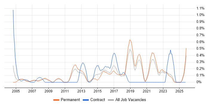CISA job vacancy trend in Oxfordshire