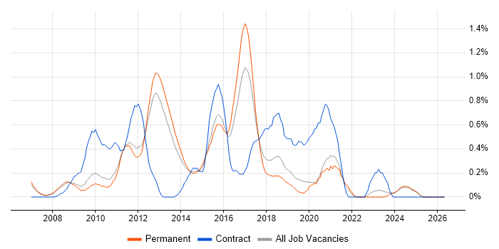 Cisco ASA job vacancy trend in Oxfordshire