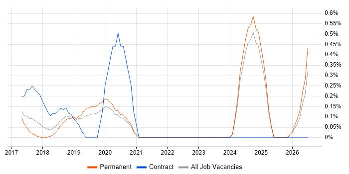 Cisco Firepower job vacancy trend in Oxfordshire