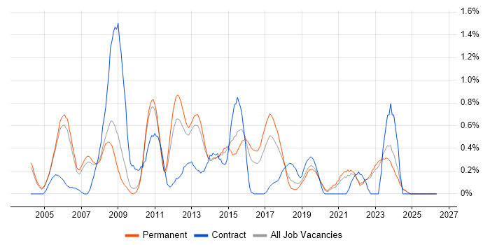 Cisco IOS job vacancy trend in Oxfordshire
