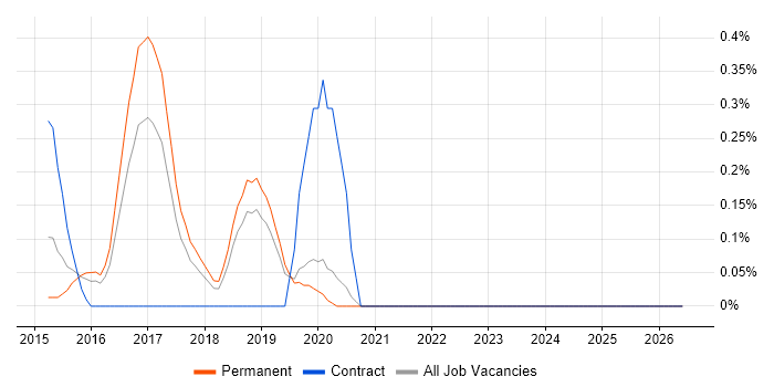 Cisco ISE job vacancy trend in Oxfordshire