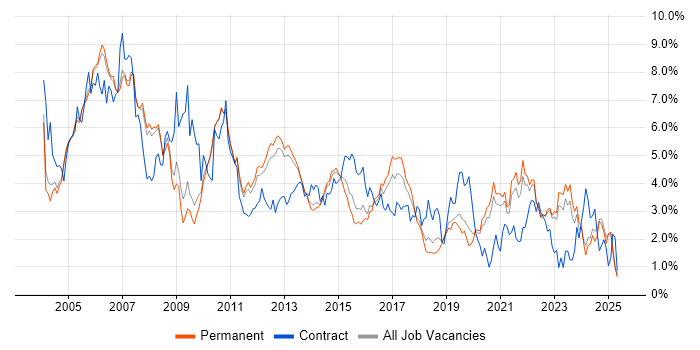 Job vacancy trend for Cisco in Oxfordshire Job vacancy trend for Cisco in Oxfordshire