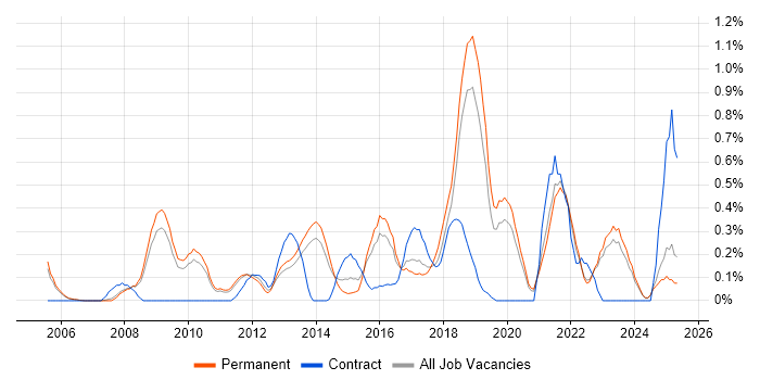 Job vacancy trend for CISM in Oxfordshire Job vacancy trend for CISM in Oxfordshire