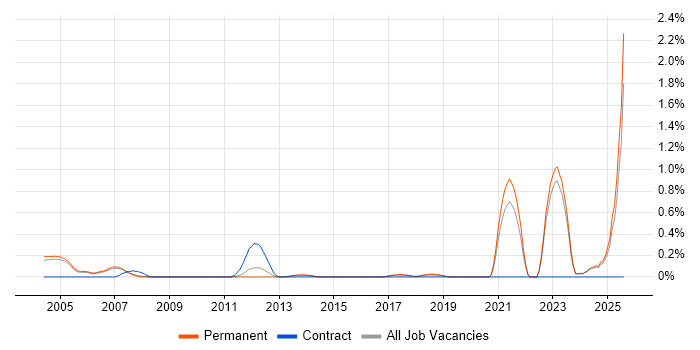 Job vacancy trend for City &amp; Guilds in Oxfordshire