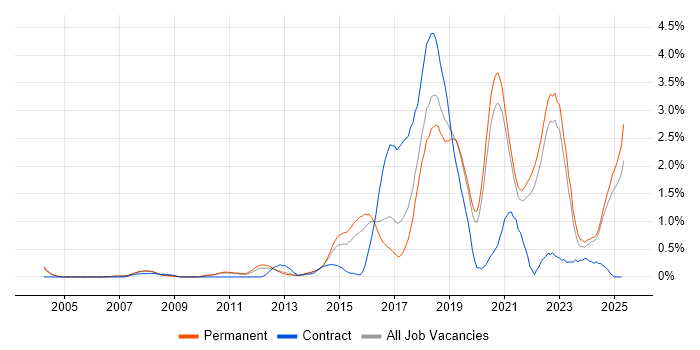Job vacancy trend for Clean Code in Oxfordshire Job vacancy trend for Clean Code in Oxfordshire