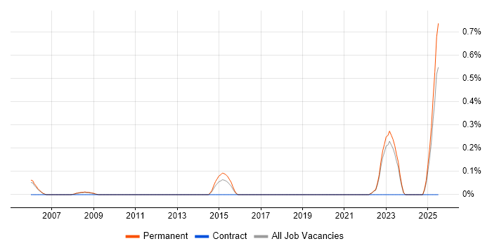 Job vacancy trend for Client Account Manager in Oxfordshire Job vacancy trend for Client Account Manager in Oxfordshire