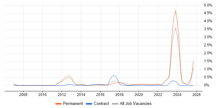 Client Onboarding job vacancy trend in Oxfordshire
