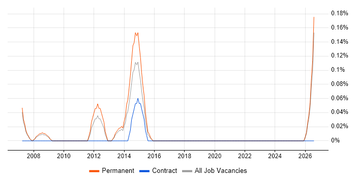 Client Relationship Manager job vacancy trend in Oxfordshire