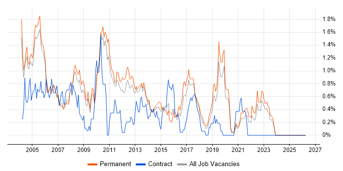 Client/Server job vacancy trend in Oxfordshire