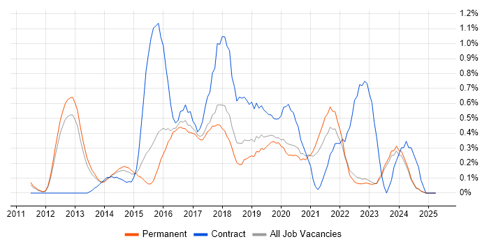 Job vacancy trend for Cloud Architect in Oxfordshire Job vacancy trend for Cloud Architect in Oxfordshire