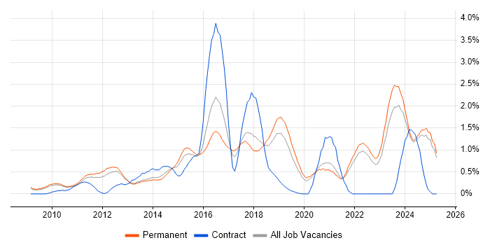 Job vacancy trend for Cloud Computing in Oxfordshire Job vacancy trend for Cloud Computing in Oxfordshire