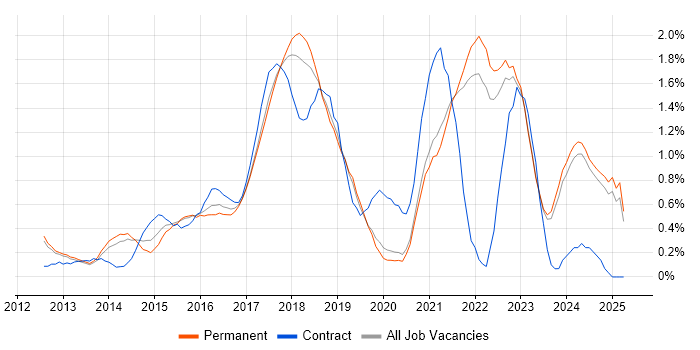Job vacancy trend for Cloud Engineer in Oxfordshire Job vacancy trend for Cloud Engineer in Oxfordshire