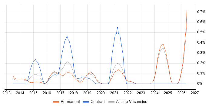 Cloud Infrastructure Engineer job vacancy trend in Oxfordshire