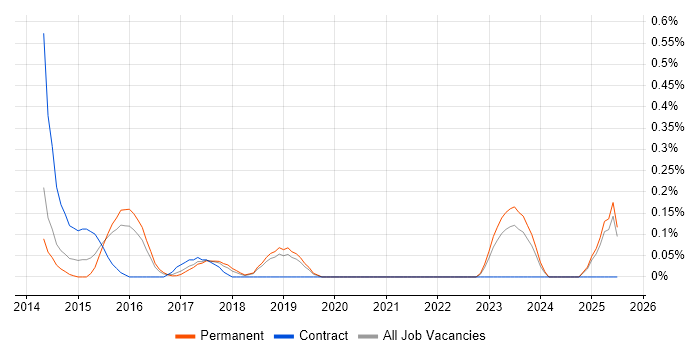 Job vacancy trend for Cloud Infrastructure Manager in Oxfordshire Job vacancy trend for Cloud Infrastructure Manager in Oxfordshire