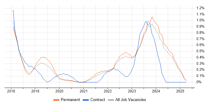 Job vacancy trend for Cloud Native in Oxfordshire Job vacancy trend for Cloud Native in Oxfordshire