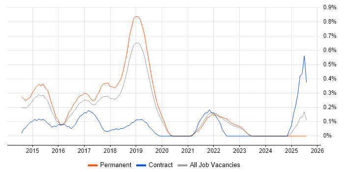 Job vacancy trend for Cloud Operations in Oxfordshire