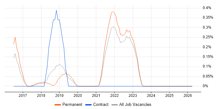 Cloud Security Engineer job vacancy trend in Oxfordshire