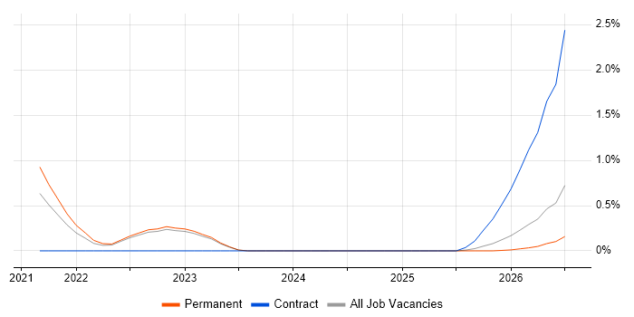 Cloud Security Posture job vacancy trend in Oxfordshire