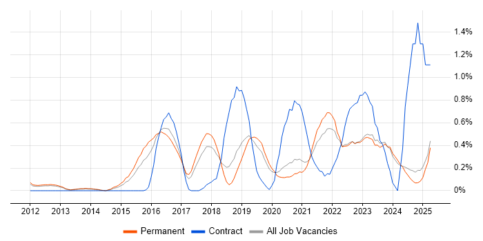 Job vacancy trend for Cloud Security in Oxfordshire