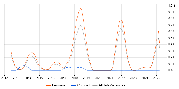 Job vacancy trend for Cloud Software Engineer in Oxfordshire Job vacancy trend for Cloud Software Engineer in Oxfordshire