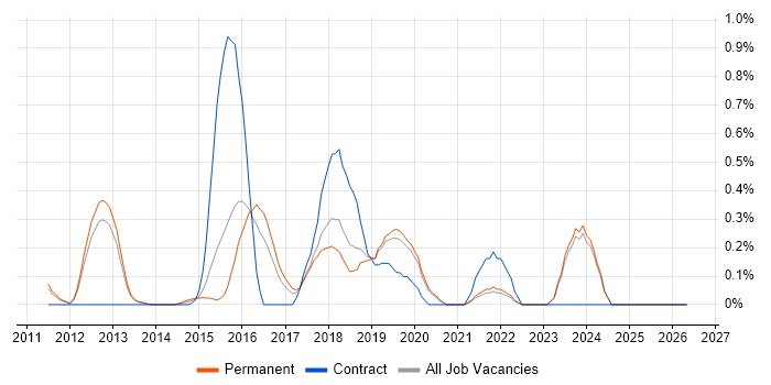 Cloud Solutions Architect job vacancy trend in Oxfordshire