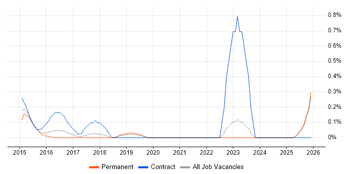 Cloud Specialist job vacancy trend in Oxfordshire