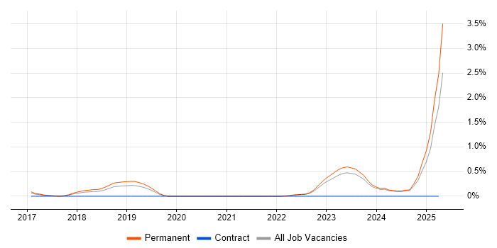 Job vacancy trend for Cloudflare in Oxfordshire Job vacancy trend for Cloudflare in Oxfordshire